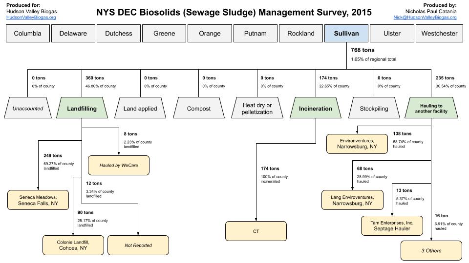 Sullivan biosolids flow snapshot, 2015